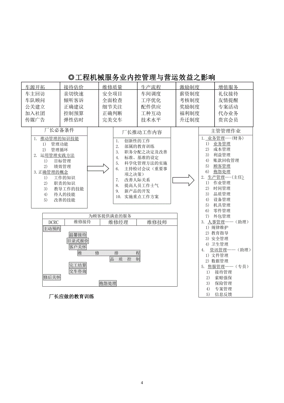 工程机械维修厂各岗位职责手册_第4页