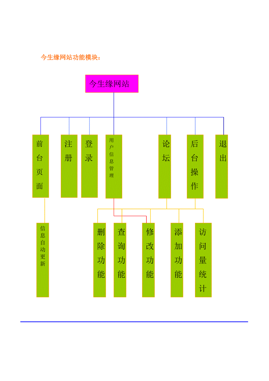 今生缘网站需求分析_第2页