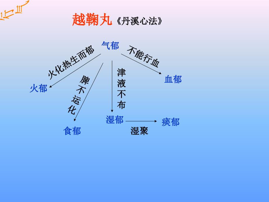 理气剂.ppt_第4页