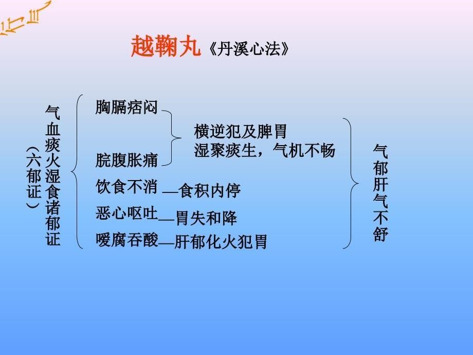 理气剂.ppt_第5页