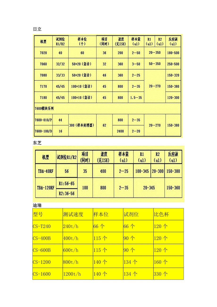 几种型号的生化分析仪数据表_第2页