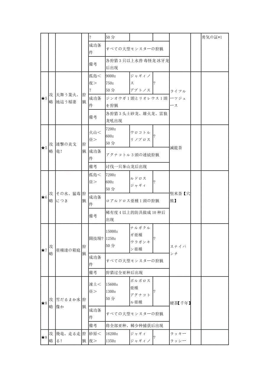 怪物猎人p3 温泉饮料任务情报及出现条件_第5页