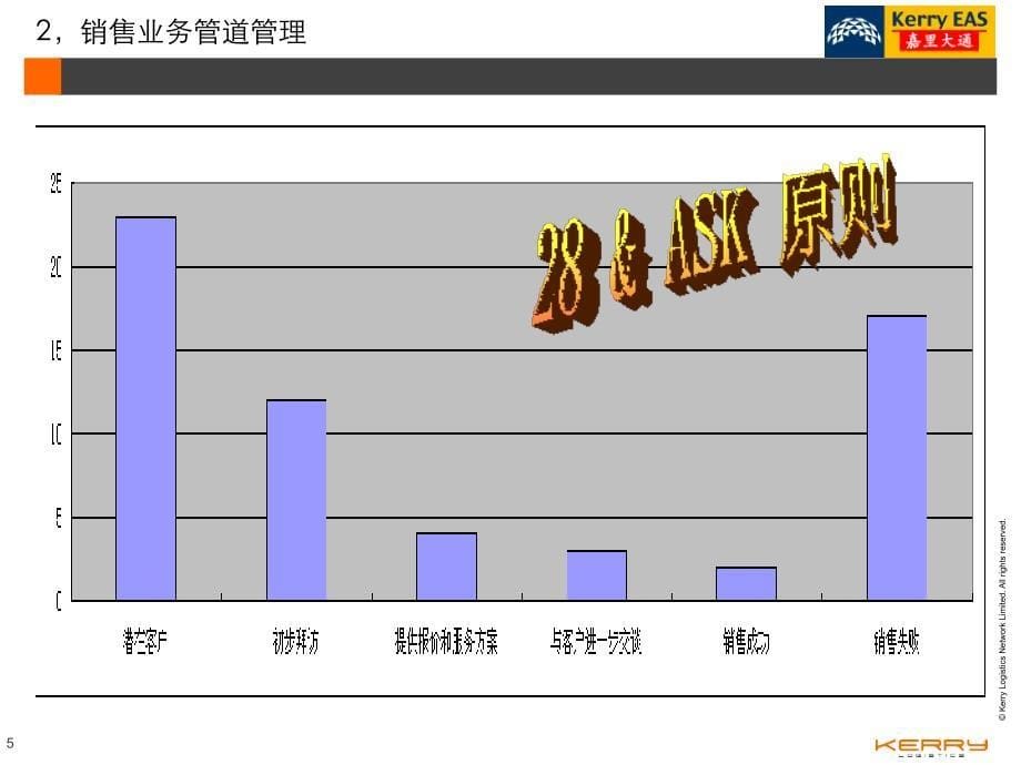 如何开展销售工作和销售管理_第5页