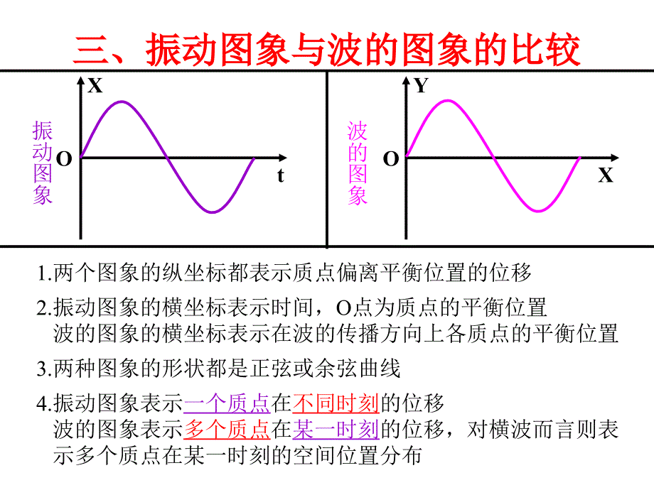 机械波及与振动图象的区别_第4页