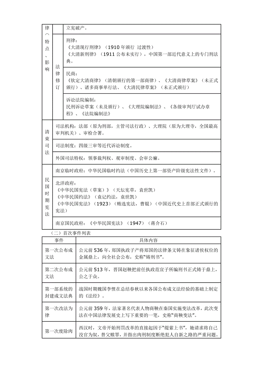 法制史冲刺阶段图表复习_第4页