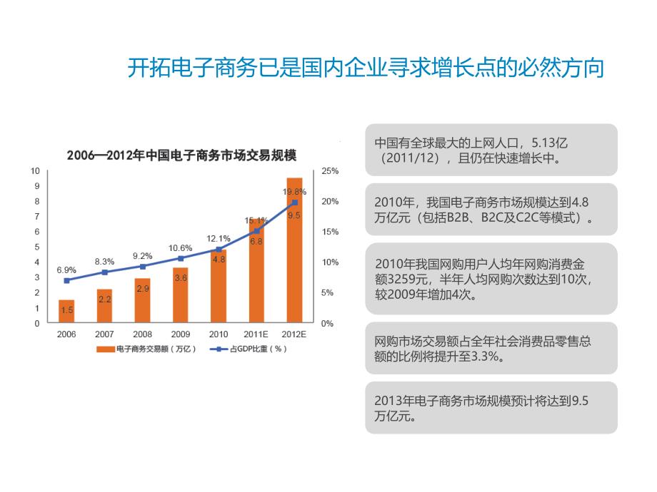 农资电商发展可行性报告与建立方案_第3页