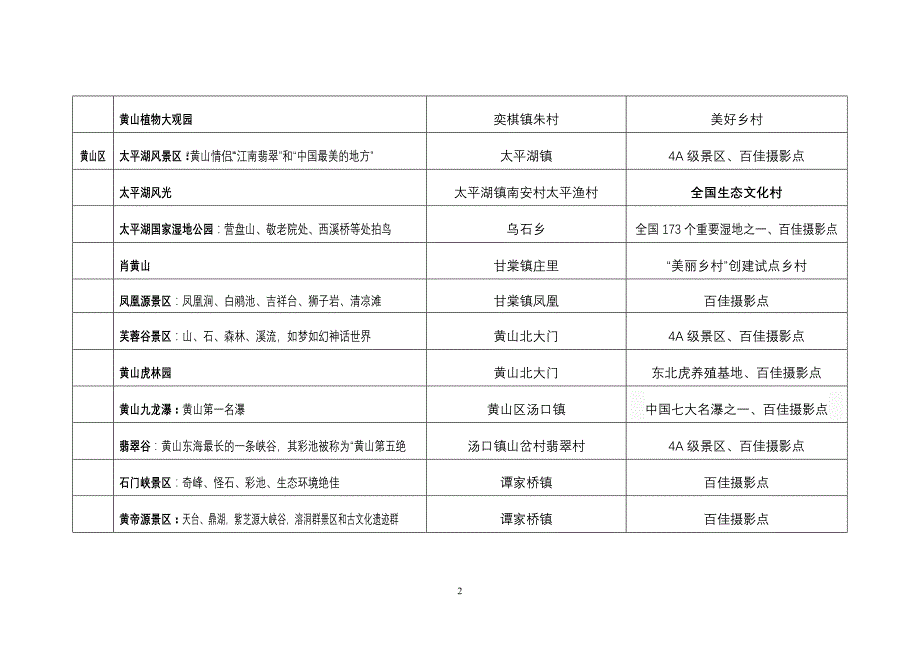 黄山市自驾游攻略——自驾旅游景点一览表_第2页