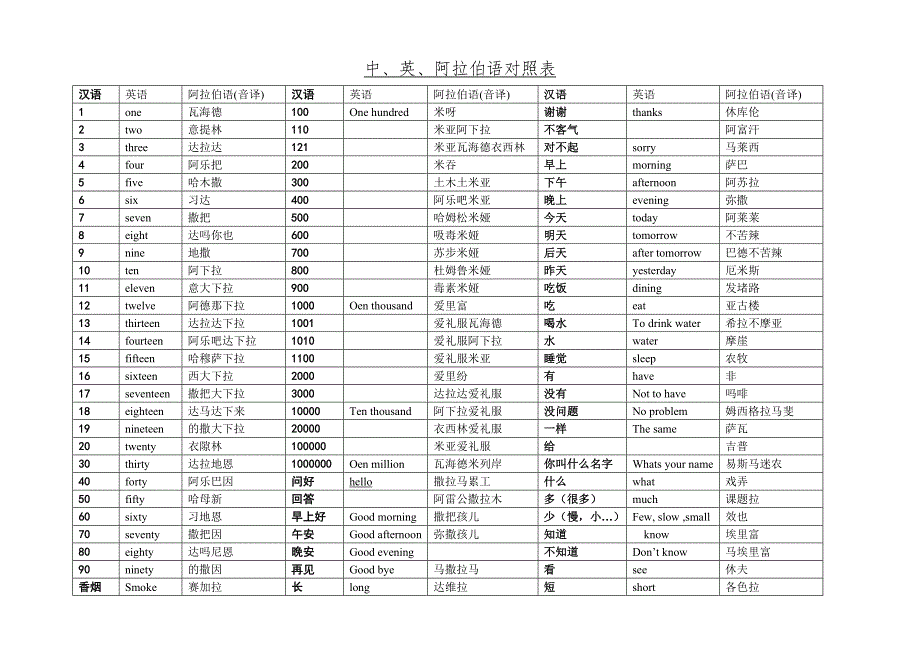 中、英、阿拉伯语对照表.全面_第1页