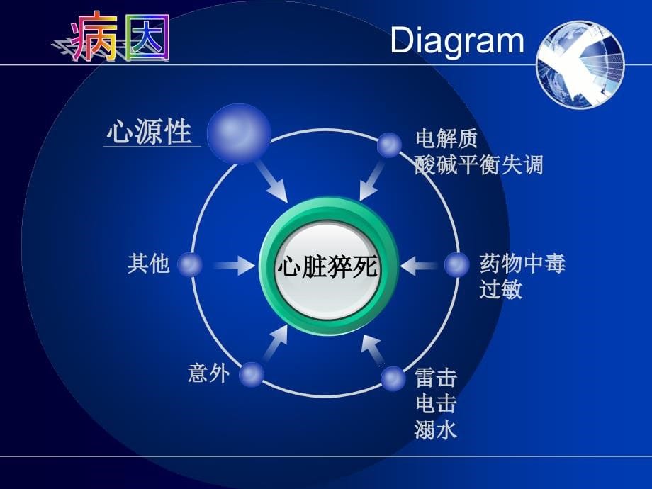 猝死的原因和治疗原则_第5页