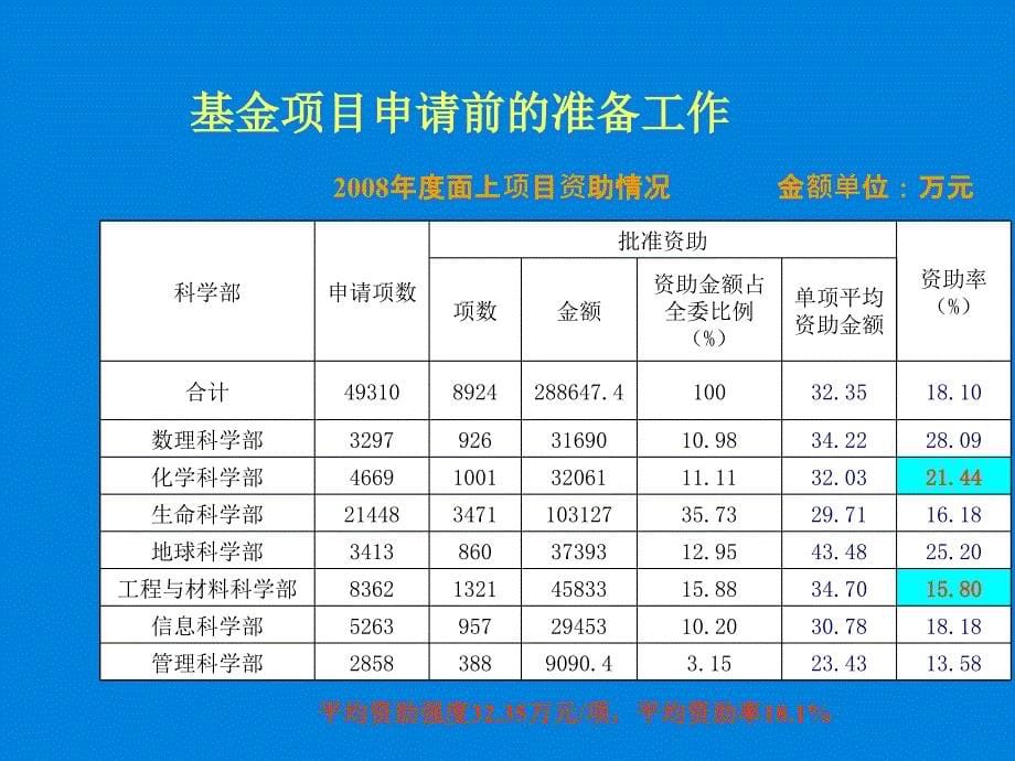 国家自然科学基金项目申请书模板_第5页