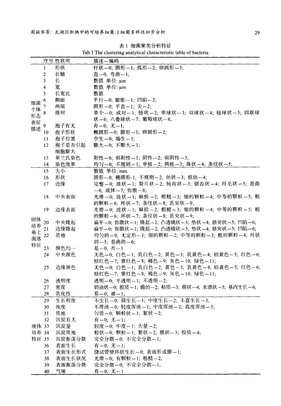 太湖沉积物中的可培养细菌i细菌多样性初步分析_第3页