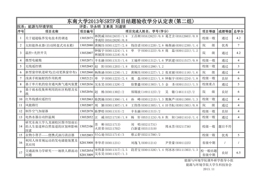 2013srtp答辩学分认定表_第3页