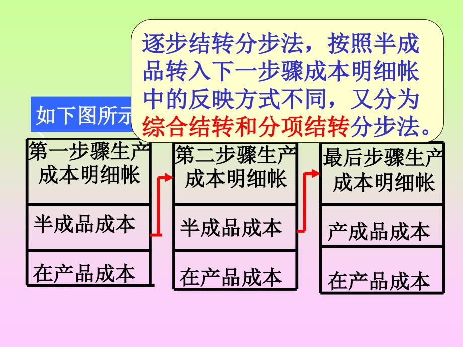 课件7-3：产品成本计算基本方法：分步法_第4页