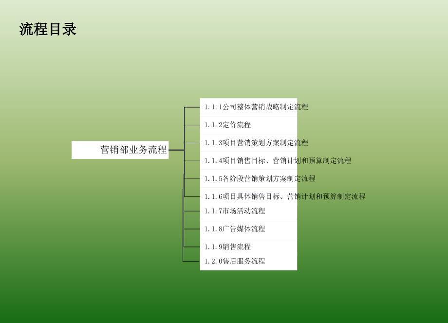 房地产公司营销部业务流程培训_第2页