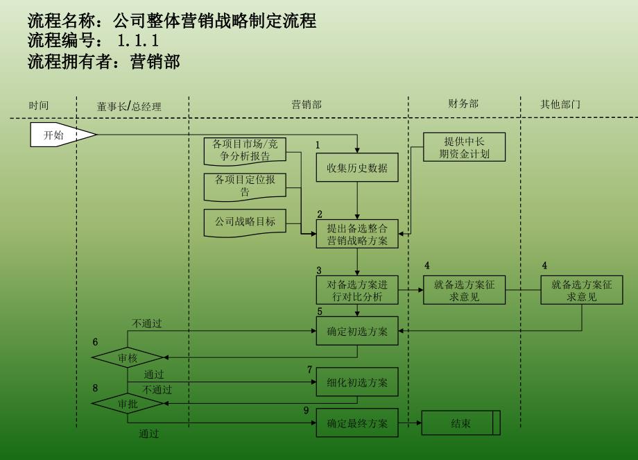 房地产公司营销部业务流程培训_第3页