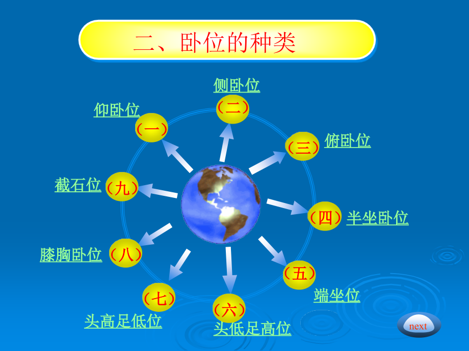 病人卧位与安全的护理 (2)_第4页