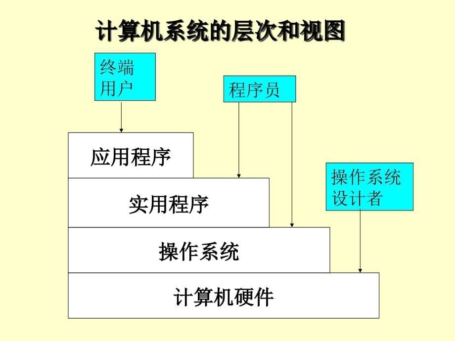 操作系统第一章_第5页