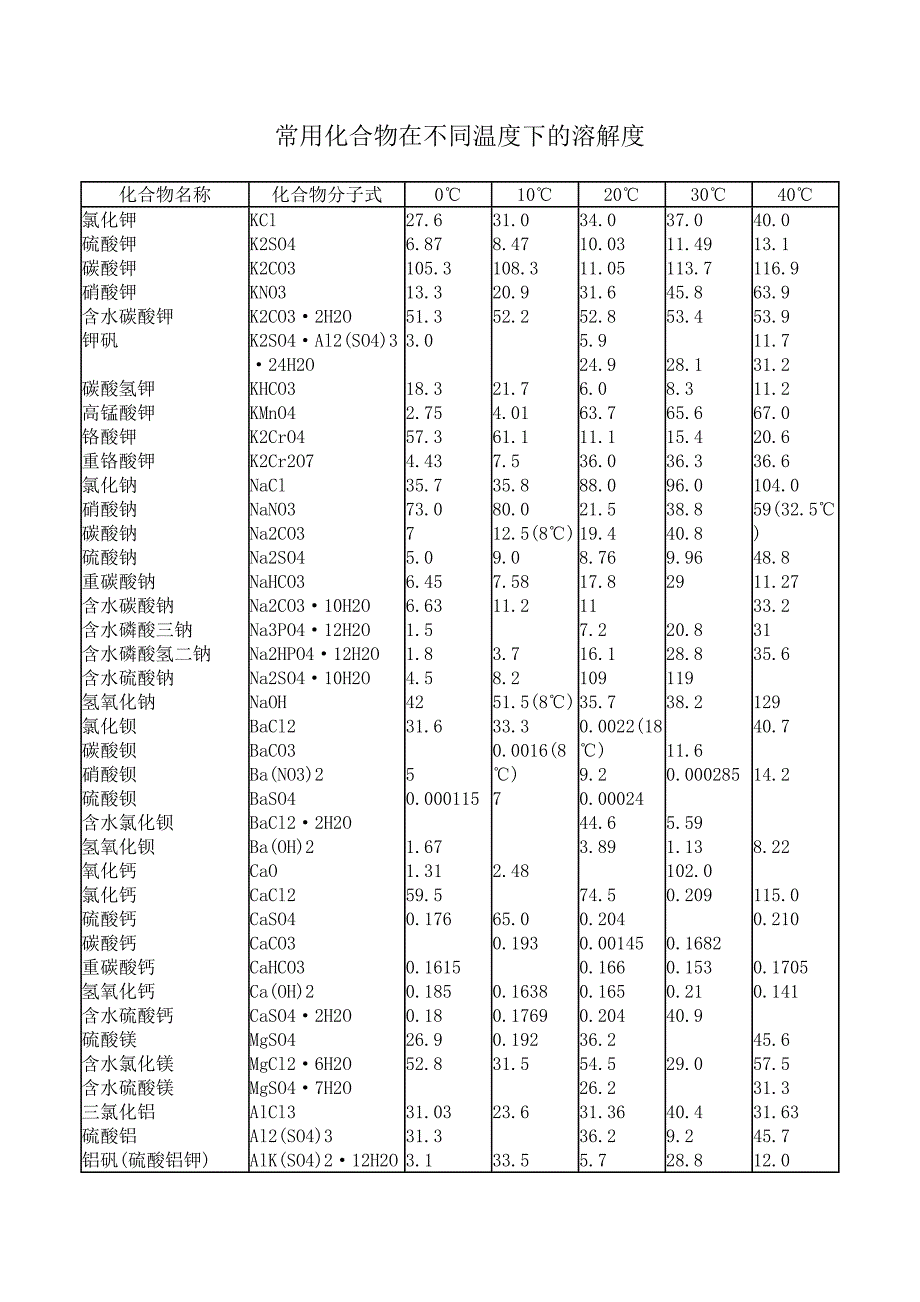 常用化合物在不同温度下的溶解度_第1页