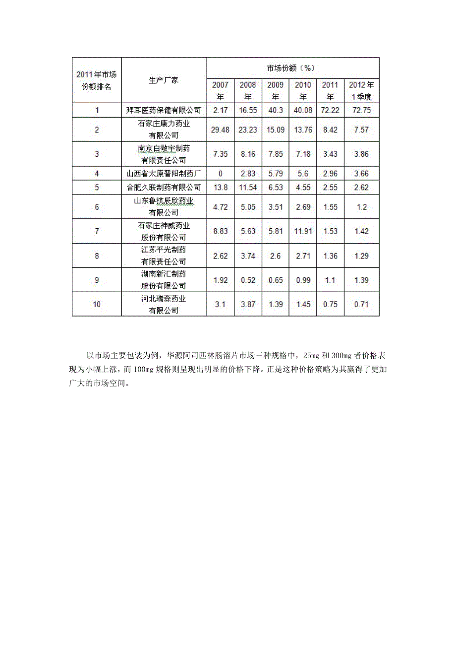 华源市场阿司匹林肠溶片销售分析_第3页