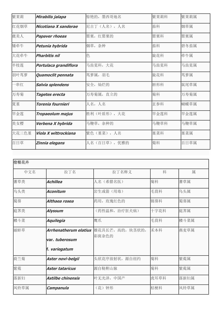 花卉拉丁名释义_第2页