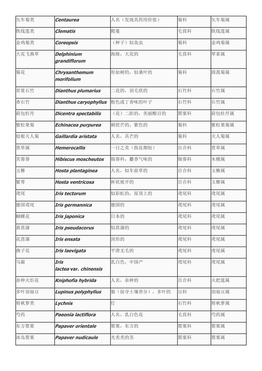 花卉拉丁名释义_第3页