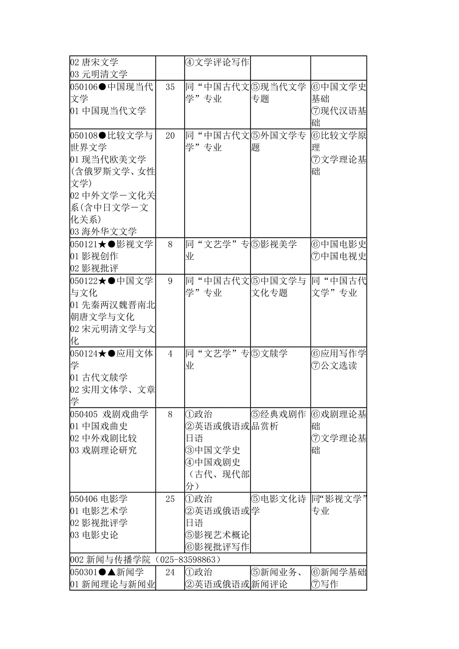 南京师范大学2007年硕士研究生招生专业目录及考试科目_第2页