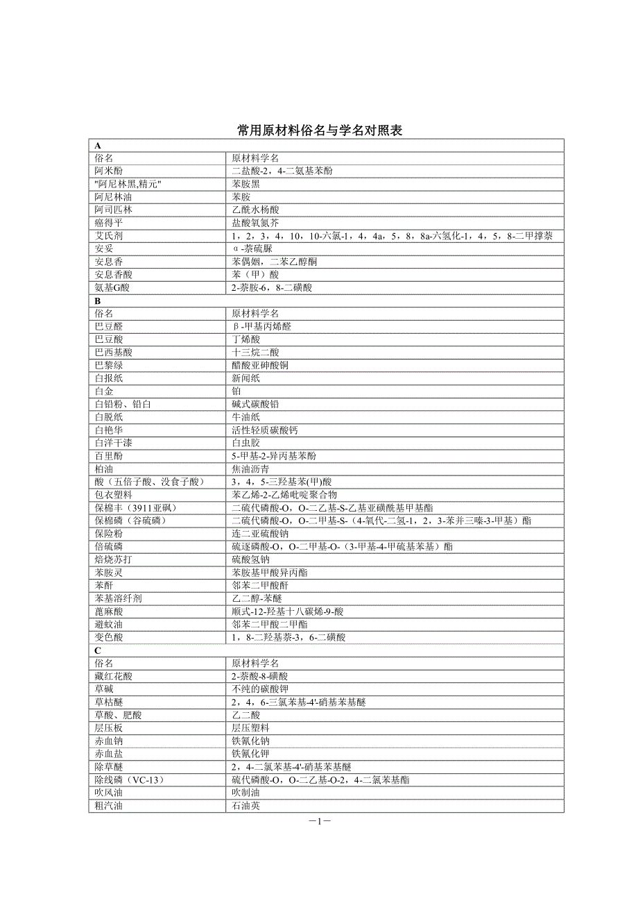 常用原材料俗名与学名对照表_第1页