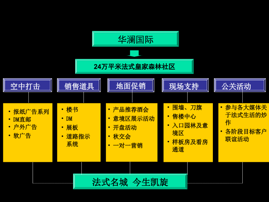 华澜国际皇家森林社区项目开盘前阶段推广思路汇报_55p_营销策划_第4页