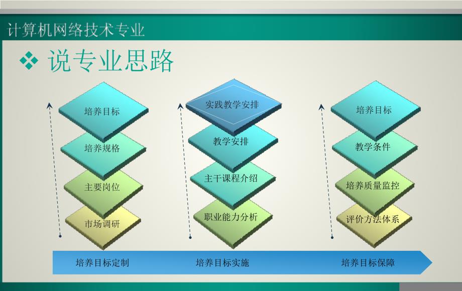 计算机网络技术 说专业_第3页