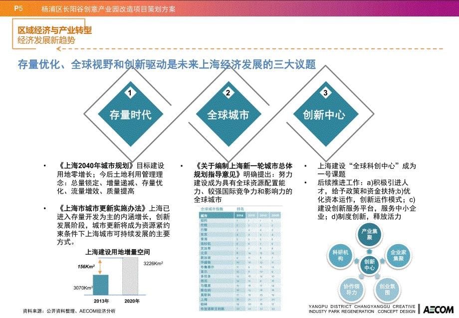 上海杨浦长阳谷项目汇报_经济策划_第5页