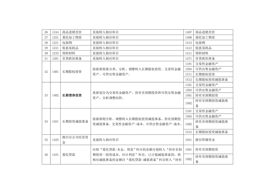 新旧会计准则会计科目对照表_第3页
