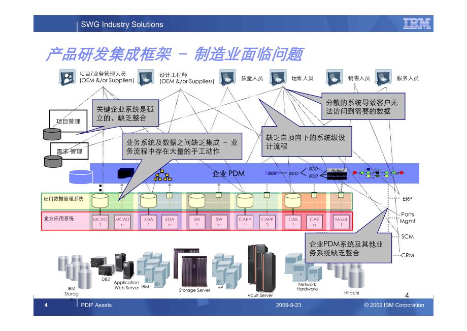 产品研发协同化平台方法与工具_第4页