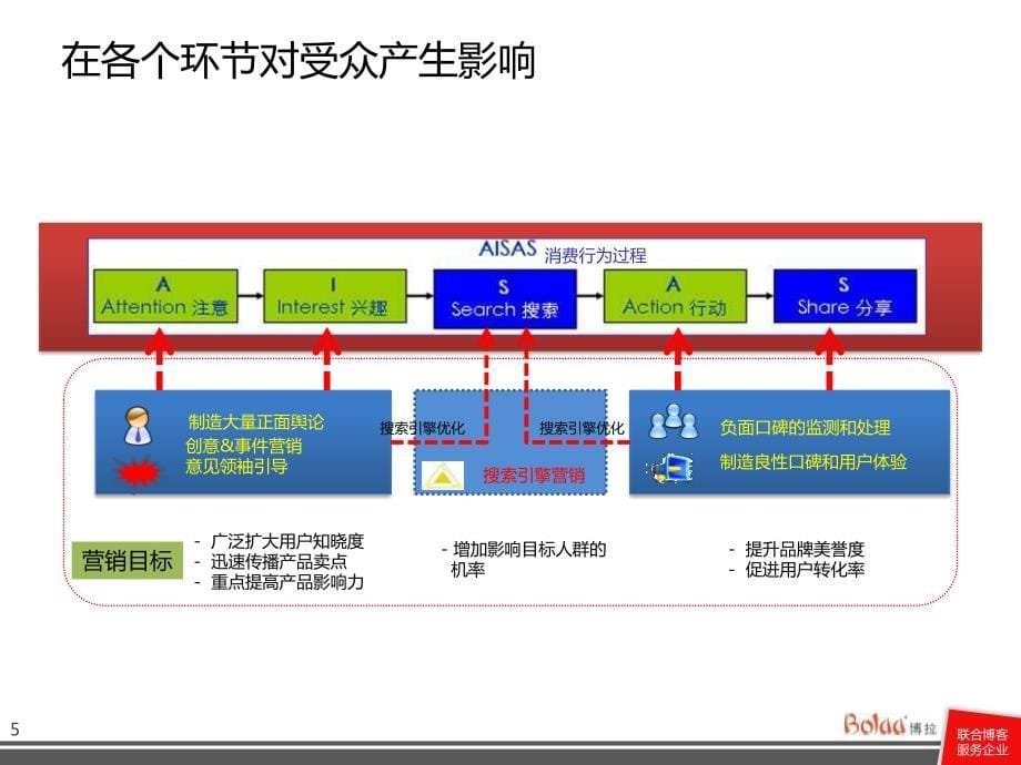 旅游行业营销解决方案_第5页