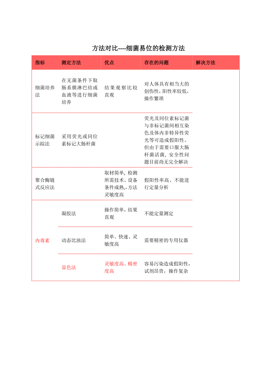 肠屏分析方法学对比表_第3页