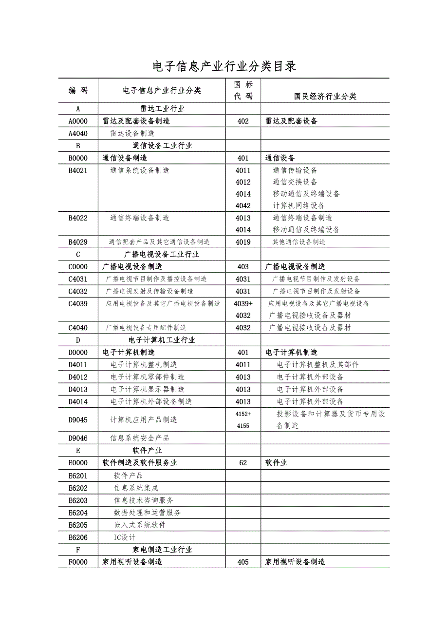 电子信息产业行业分类目录_第1页