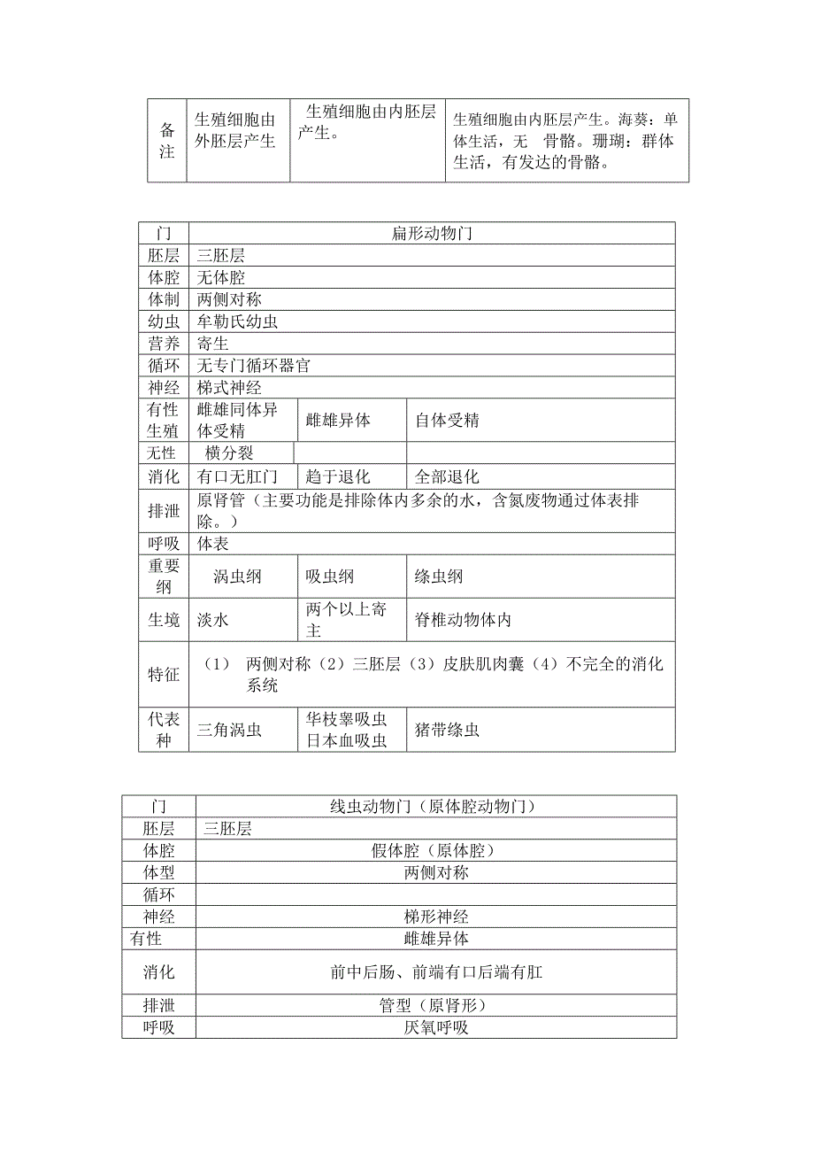 无脊椎动物总结(表格)-为生竞的孩子们_第3页