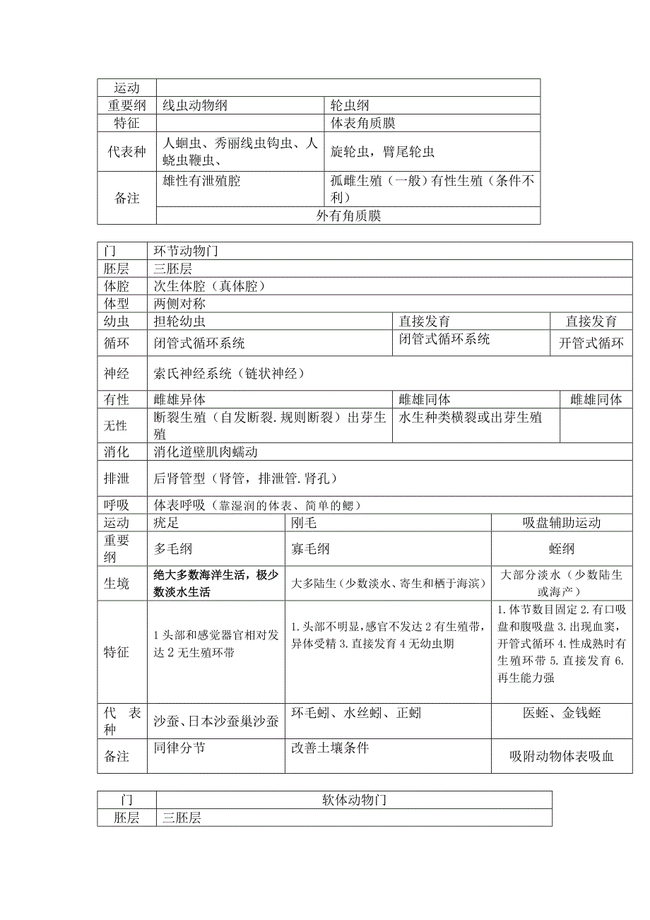 无脊椎动物总结(表格)-为生竞的孩子们_第4页