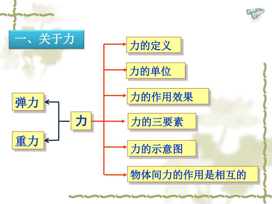 新人教版八年级物理下第七章《力》复习ppt_第2页