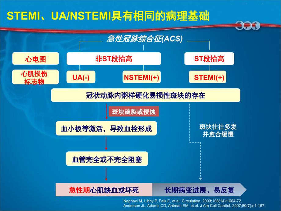 非血运重建ACS患者急诊住院部_第2页