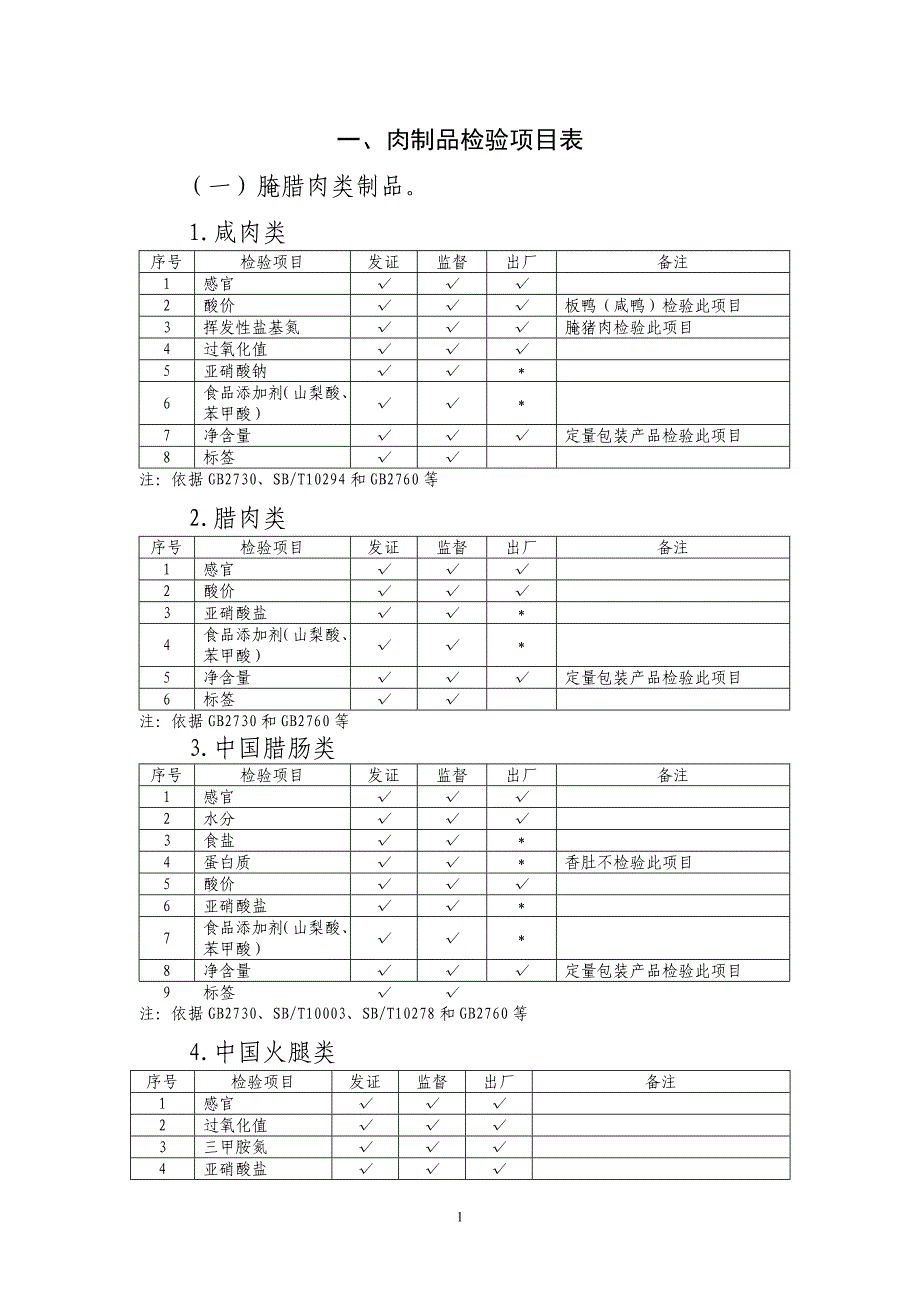 肉制品检验项目表_第1页