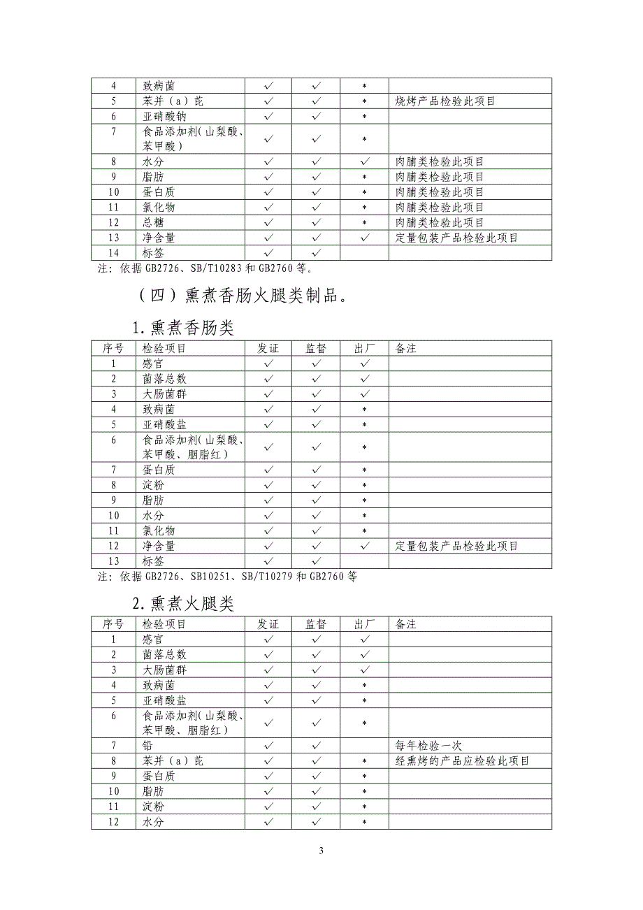 肉制品检验项目表_第3页