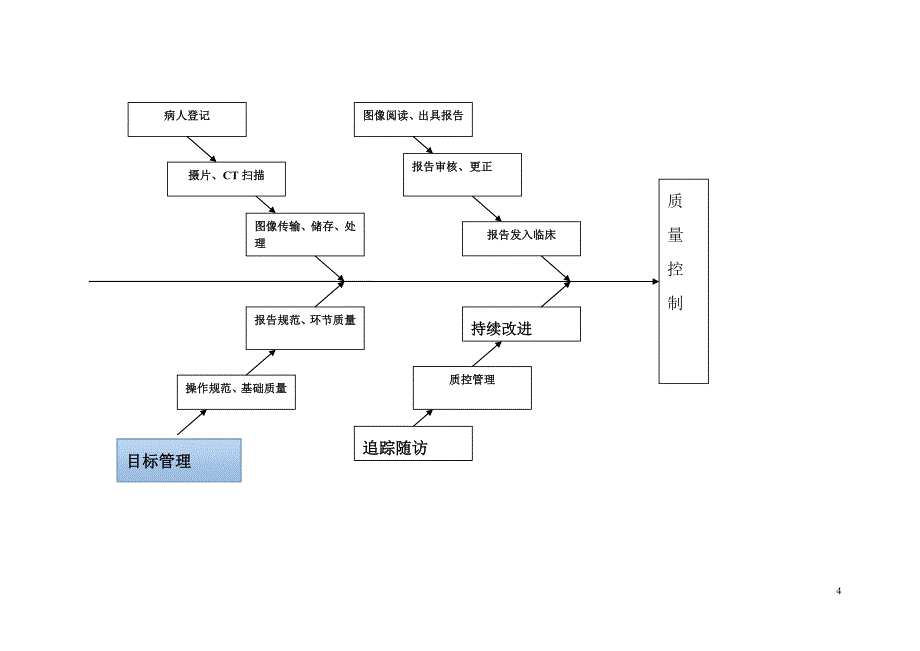 放射科质量管理制度、安全、保证方案、目标及实施细则_第4页