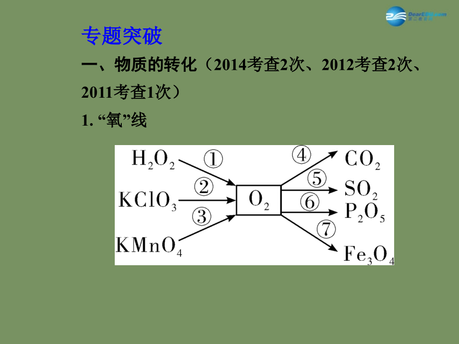 2015届中考化学总复习 专题二 物质的转化与推断课件_第2页