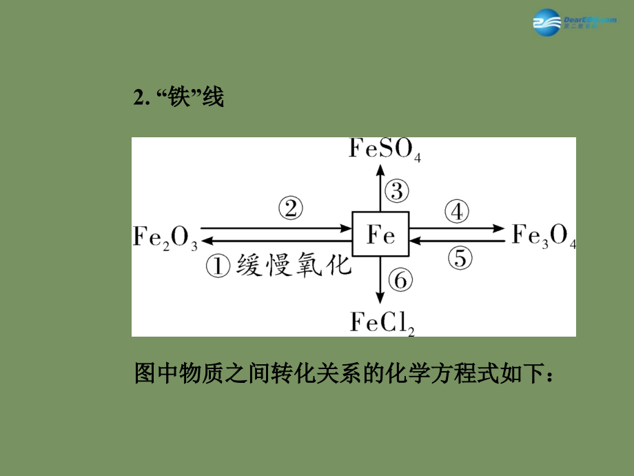 2015届中考化学总复习 专题二 物质的转化与推断课件_第4页