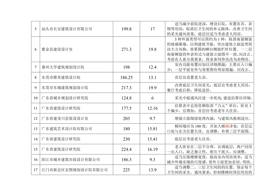 新农村住宅设计竞赛初评获奖方案及修改意见_第3页