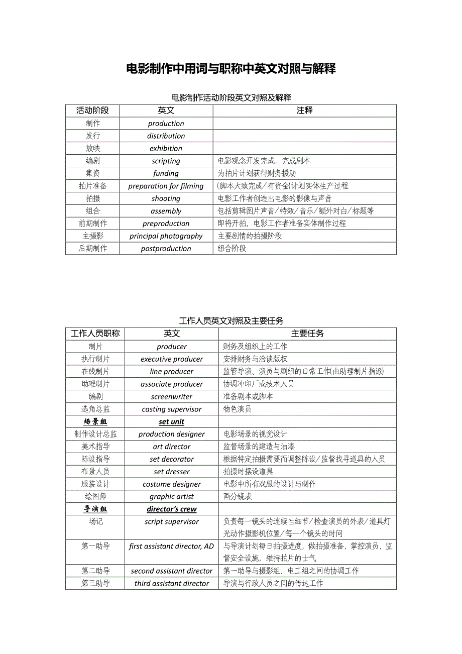 电影制作中用词与职称中英文对照与解释_第1页