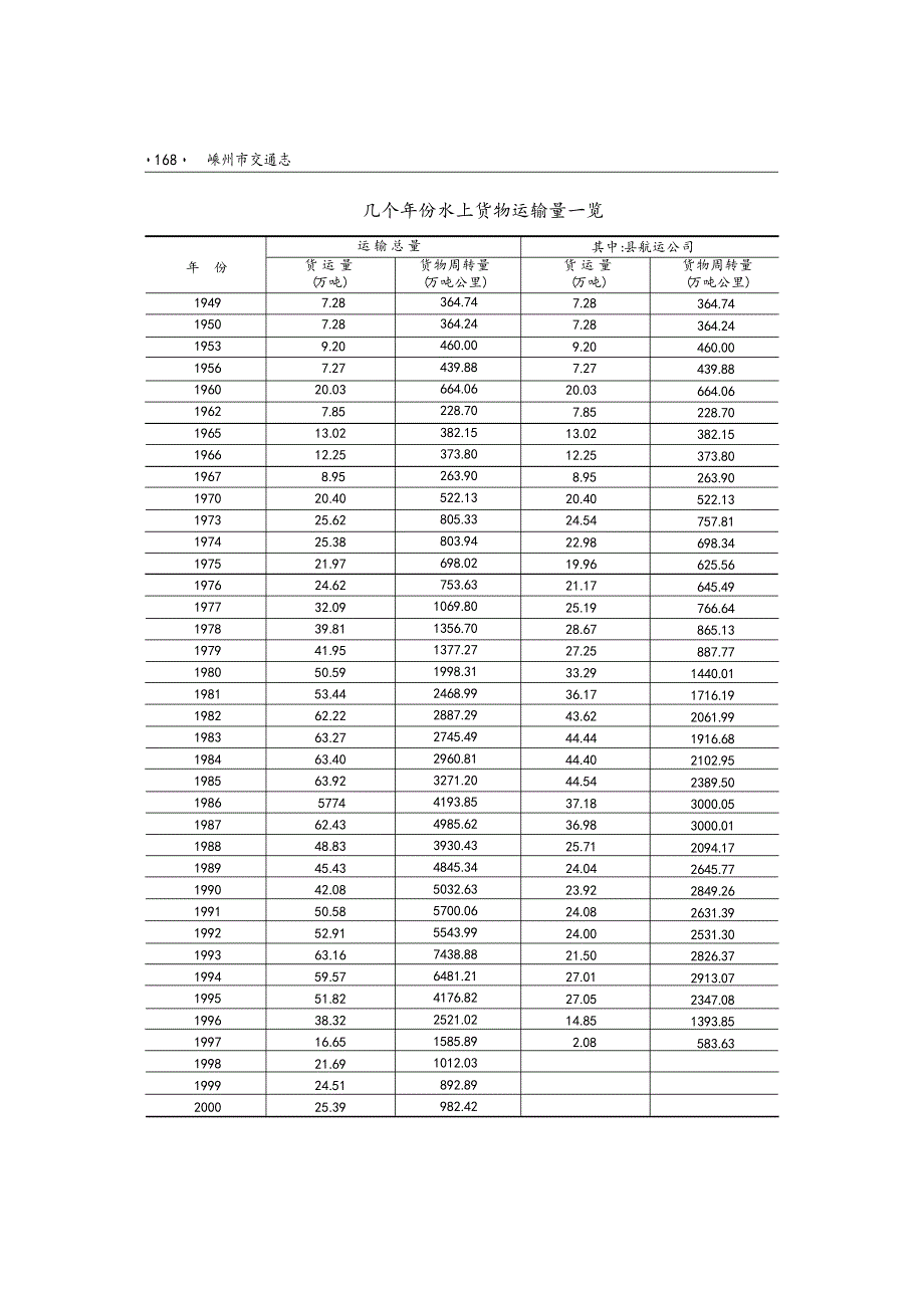 嵊州交通志_第8章 水路运输_第3页