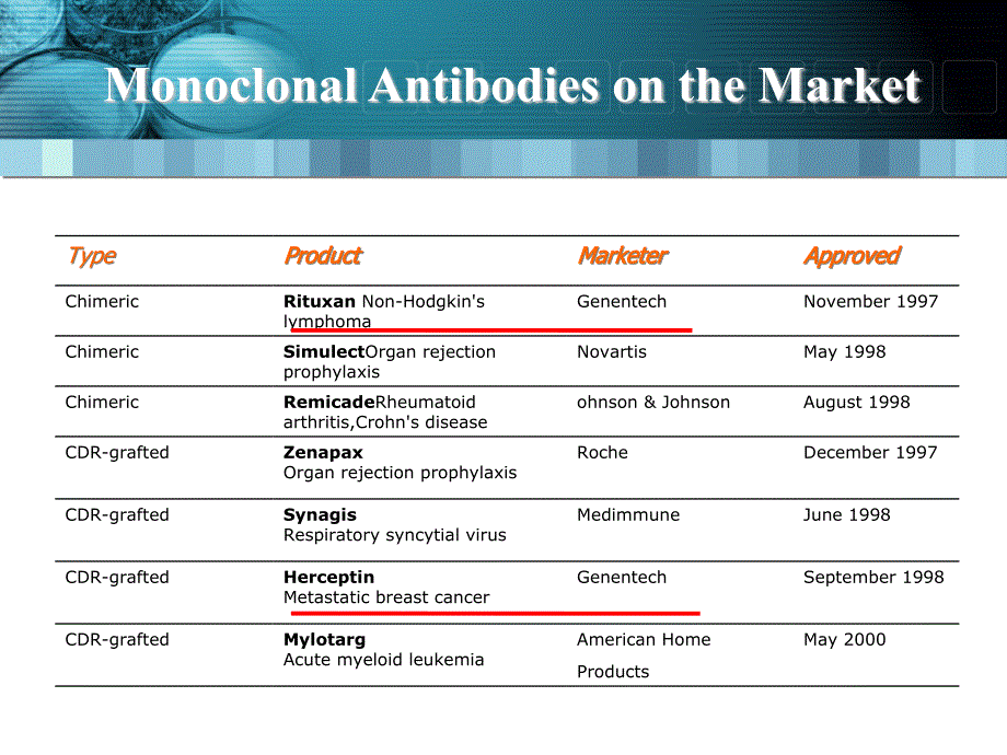 抗肿瘤的生物技术药物_第4页