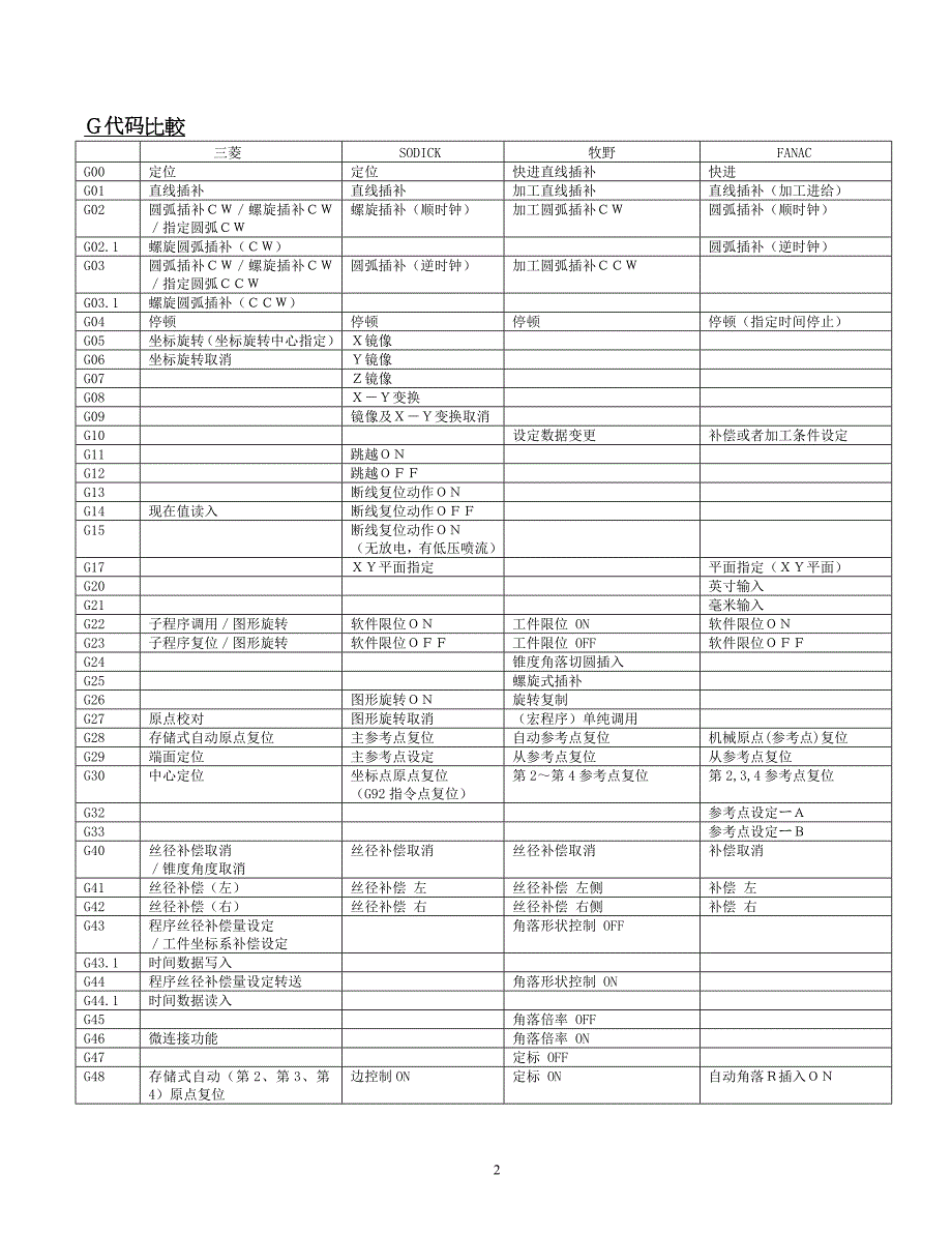 慢走丝  gmth_代码比较-中文_第2页