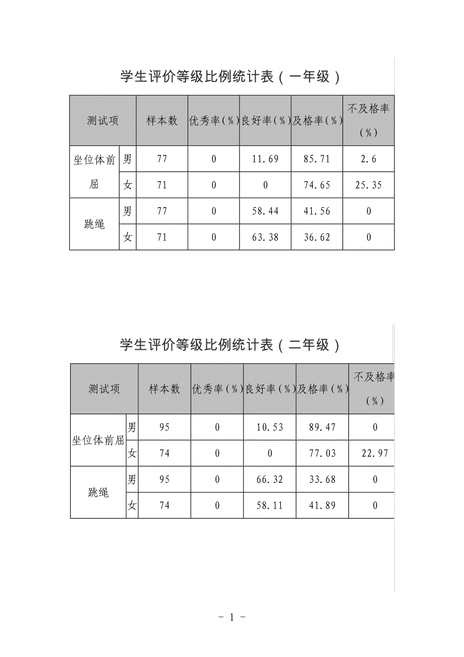 临沂皇山小学体质测试分析_第1页